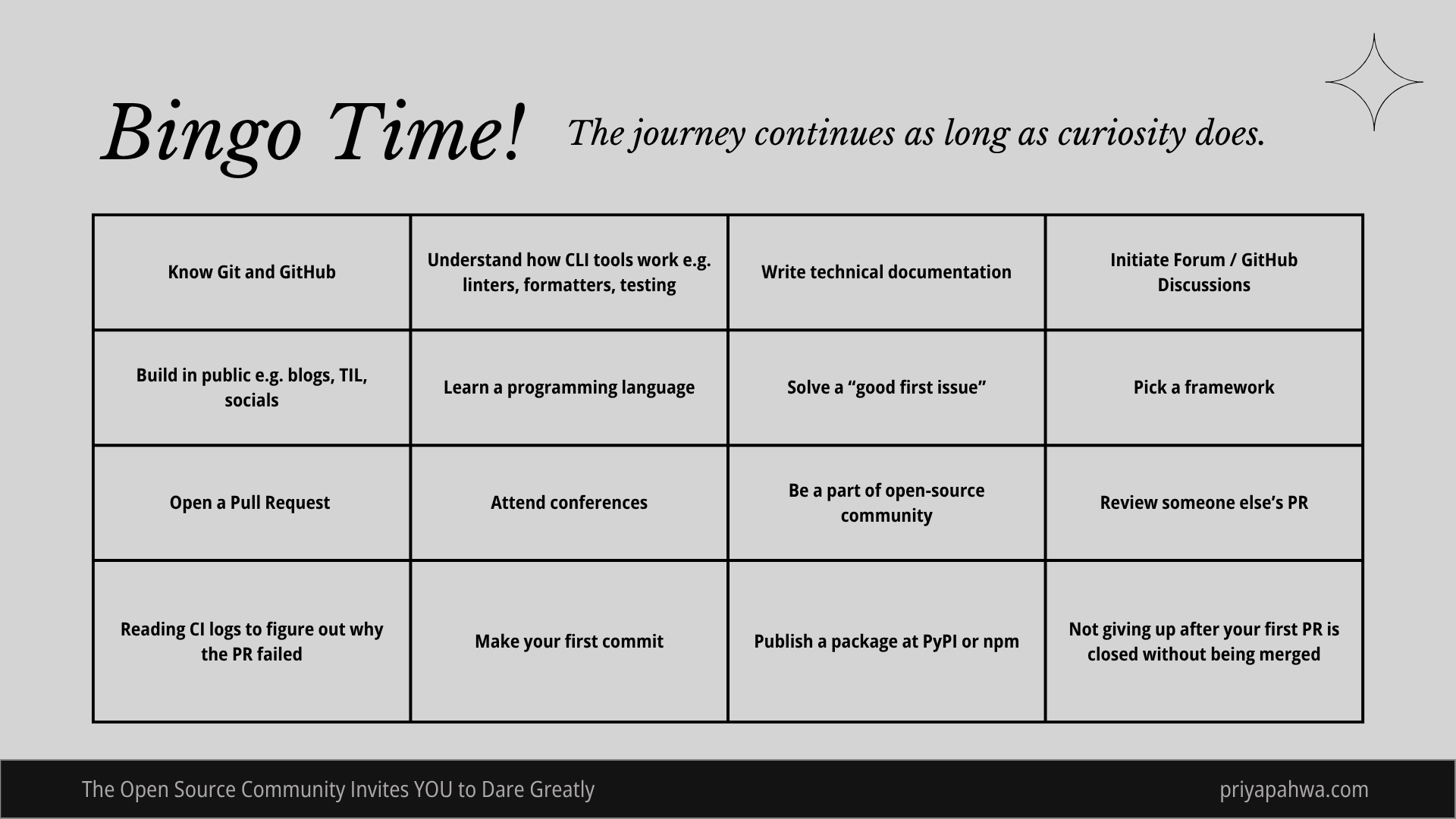Open Source Bingo card showing milestones such as: Know Git and GitHub; Understand how CLI tools work (linters, formatters, testing); Write technical documentation; Initiate Forum GitHub Discussions; Build in public (blogs, TIL, socials); Learn a programming language; Solve a “good first issue”; Pick a framework; Open a Pull Request; Attend conferences; Be a part of open-source community; Review someone else’s PR; Read CI logs to figure out why the PR failed; Make your first commit; Publish a package at PyPI or npm; Not giving up after your first PR is closed without being merged.